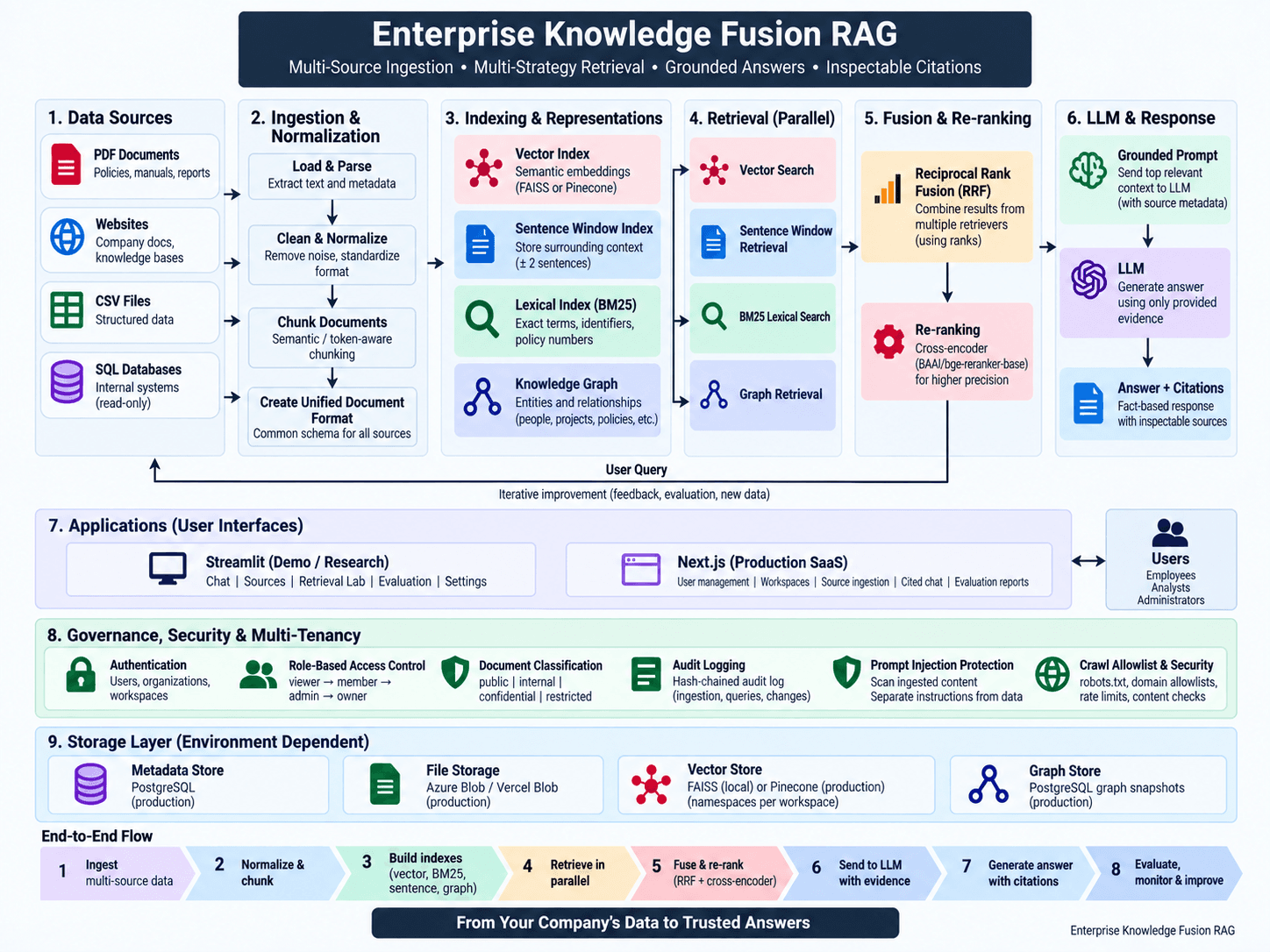 Enterprise Knowledge Fusion RAG architecture diagram